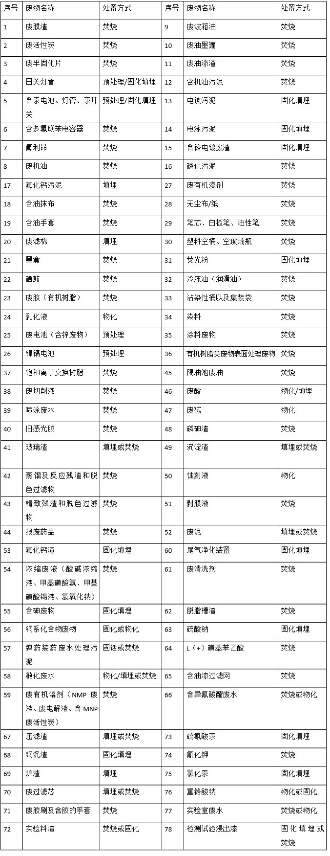 亚娱体育（中国）官方网站,娄底危险废物经营,环保技术开发及咨询推广,环境设施建设,危险废物运营管理